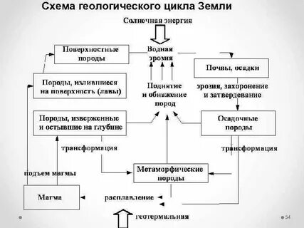 Цикл земли