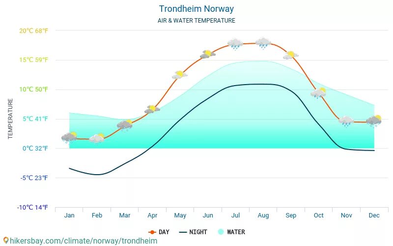 Климат в Норвегии по месяцам. Средняя температура в Норвегии. Среднегодовая температура в Норвегии. Средняя температура в Норвегии по месяцам. Норвежский сайт погода в калининградской
