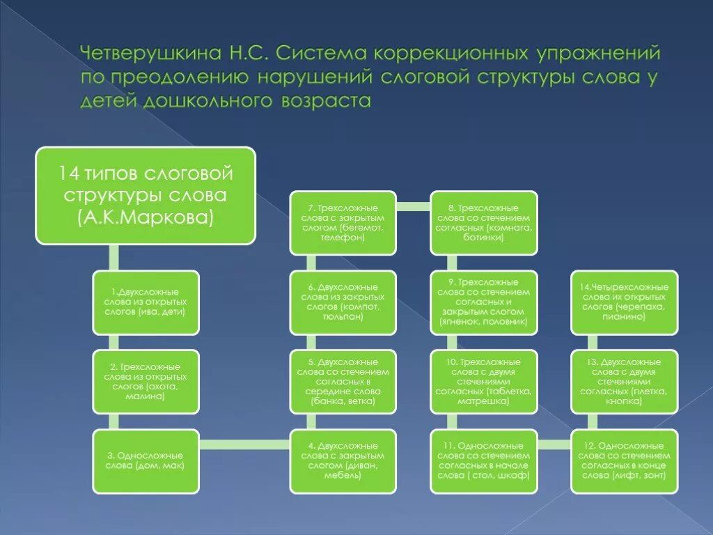 Структура слова на современном этапе. Четверушкина система коррекционных упражнений. Четверушкина слоговая структура. Система коррекционных упражнений по слоговой структуре слова. Нарушение слоговой структуры у детей с ОНР.