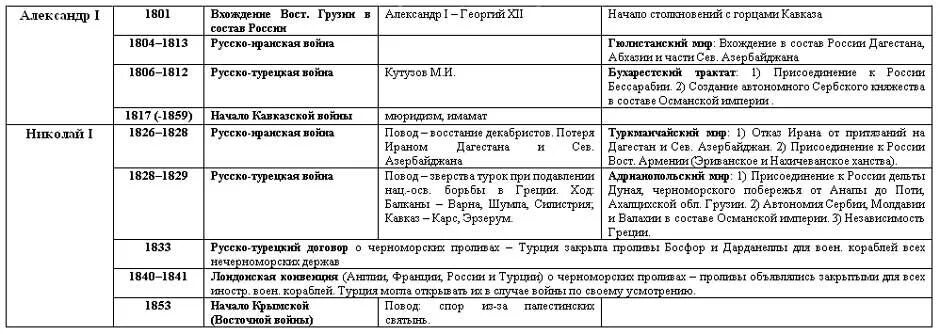 Внешняя политика России во второй половине 19 века таблица. Внешняя политика России во второй половине 19 века кратко таблица. События внешней политики России во второй половине 19 века таблица. Таблица внешней политики России во второй четверти 19 века. Войны россии во второй половине xviii