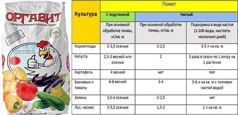 Как правильно разводить гранулированный куриный помет. Куриный помёт гранулированный. Куриный помет для подкормки. Пропорции куриного помета для подкормки. Как приготовить удобрение из куриного помета