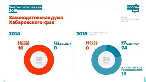 Процент проголосовавших в хабаровске