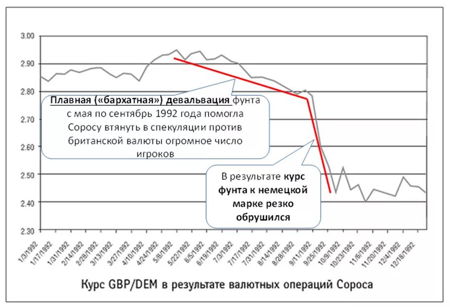 Что есть девальвация рубля. Девальвация рубля в 1992 году. девальвация график. девальвация это. обвал фунта 1992.