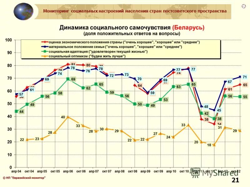 Страны постсоветского пространства динамика смертности картинки. Мониторинг социально экономического положения. Мониторинг социально экономического положения. Мониторинг социально экономического положения. Мониторинг социально-экономического положения молодежи.