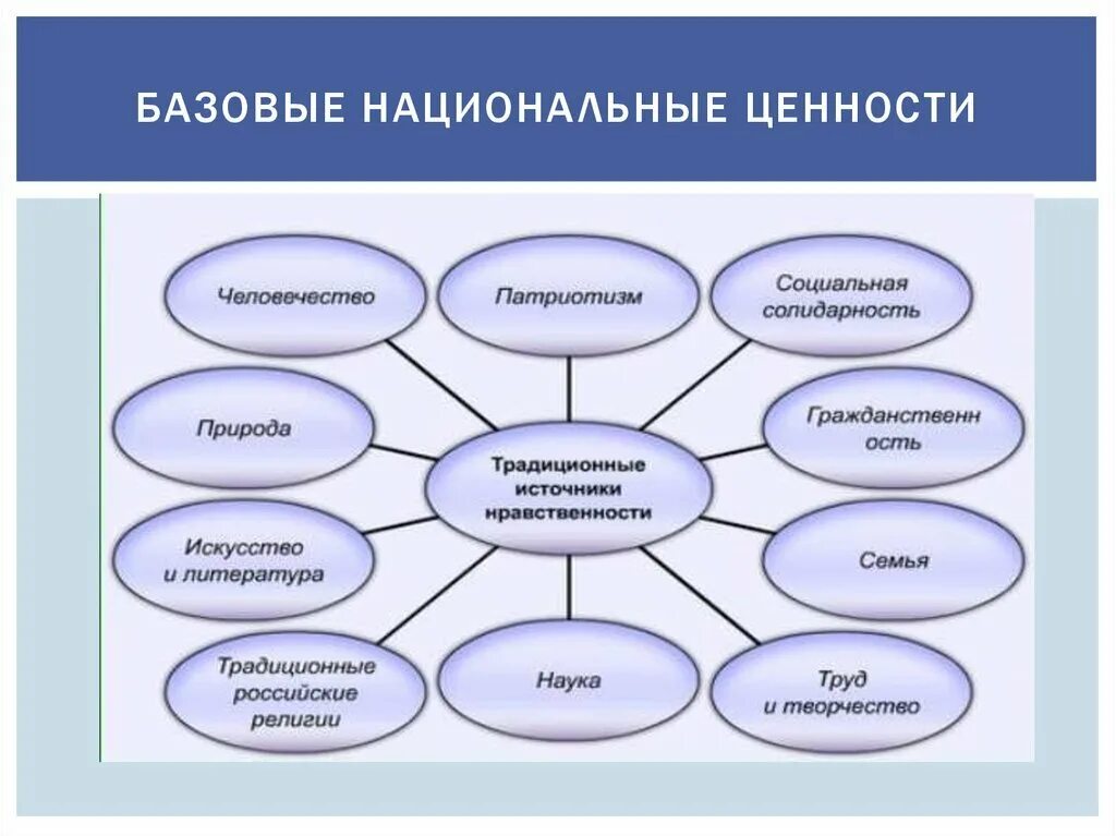 Базовые национальные ценности. Базовые национальные ценности рисунок. Основные базовые национальные ценности. Базовые национальные ценности человека.