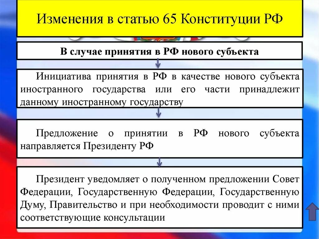 Случаи изменения конституции. Изменение 65 статьи Конституции. Изменения в ст 65 Конституции РФ. Порядок изменения ст 65 Конституции. Статья 65 поправки в Конституцию.