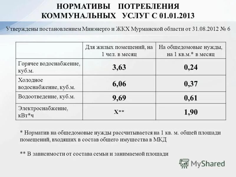 Нормативы потребления общедомовых коммунальных услуг. Нормативы потребления коммунальных услуг на 2022. Нормы расхода коммунальных услуг на 1 человека. Нормативы оплаты коммунальных услуг.