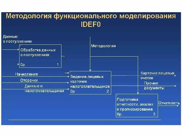Методология моделирования idef0. Функциональное моделирование idef0. Моделирование программного обеспечения idef0. Основные понятия методологии idef0. Методология моделирования IDEF.