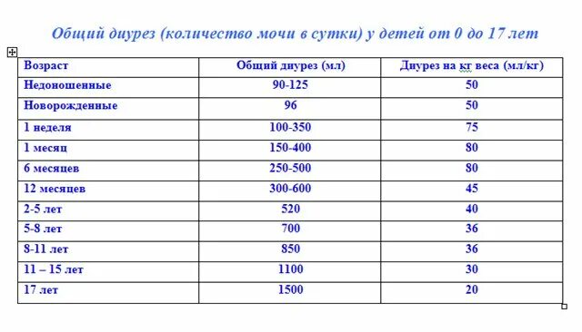 Какое количество мочи должно выделяться. Норма суточного диуреза у детей таблица. суточный диурез норма у детей. количество мочи у детей в норме. норма количества мочи для младенцев.