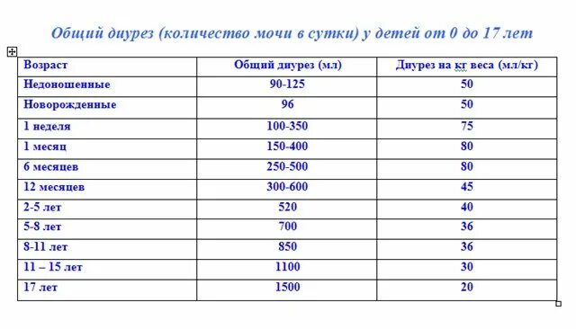 Сколько раз в сутки норма мочеиспускания. Норма суточного диуреза у детей таблица. Суточный диурез норма у детей. Норма количества мочи для младенцев. Нормальный диурез у детей норма.