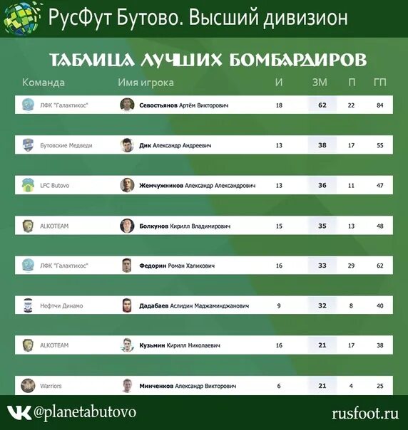 Русфут. Таблица лучших бомбардиров. 3 дивизионов таблица. русфут бутово. высший дивизион русфут бутово.
