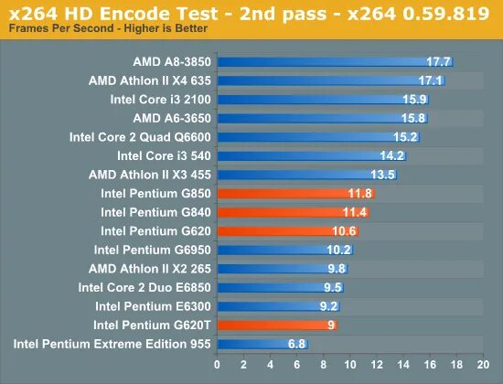 Процессоров Pentium 4 extreme Edition 840. Pentium g620. Атлон II x4 610e тест в играх. I3 2100 vs Core 2 Duo. Intel pentium сравнение