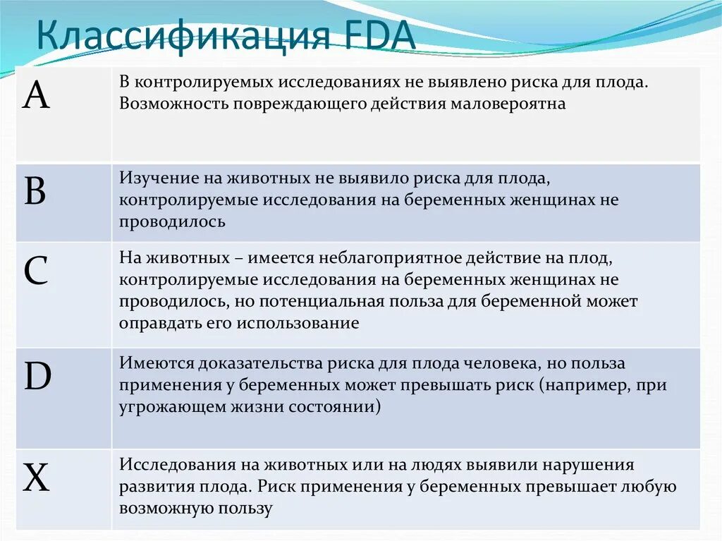 Категория действия на плод по FDA. Классификация FDA. Классификация FDA для беременных. Действие на плод по FDA C. Категория c группа