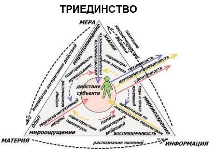 Биотическое триединство. Триединство. триединство мироздания. концепция троицы. символ триединства.