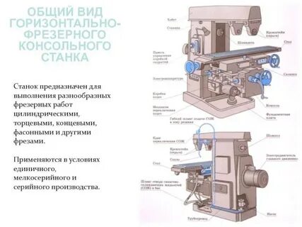 Назначение узлов фрезерного станка