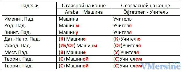Падежи в турецком языке таблица с вопросами 12938077_1741673199380182_5149723596283270334_n.png (928 × 757) Words, Word sear