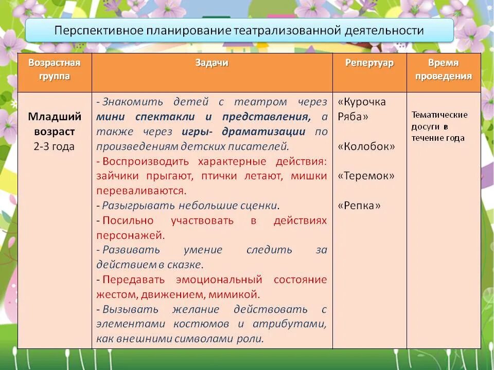 Неделя театра в младшей группе планирование. План работы по театральной деятельности в детском саду. Перспективное планирование. Перспективный план по игре в детском. Перспективный план театральной игры.