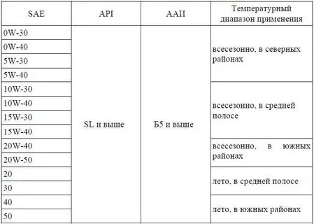 Газель 405 двигатель объем масла в двигателе