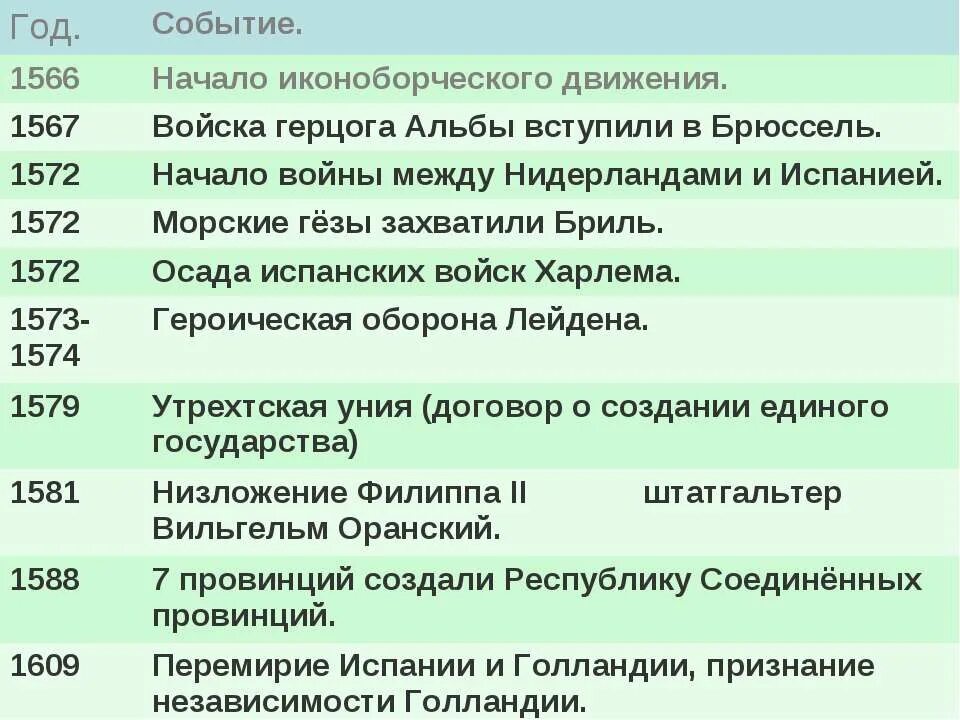 1566-1609 год событие. Революция в нидерландах. Основные события революции в нидерландах. 1566-1609 гг. Основные события войны в нидерландах история 7 класс.