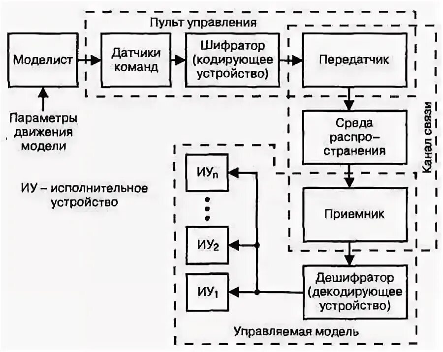 В. А. Днищенко - 500 схем для радиолюбителей. Дистанционное управление моделями