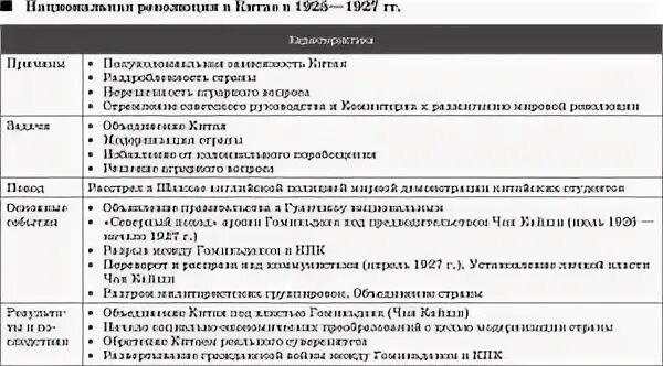 Вторая китайская революция 1925 1927