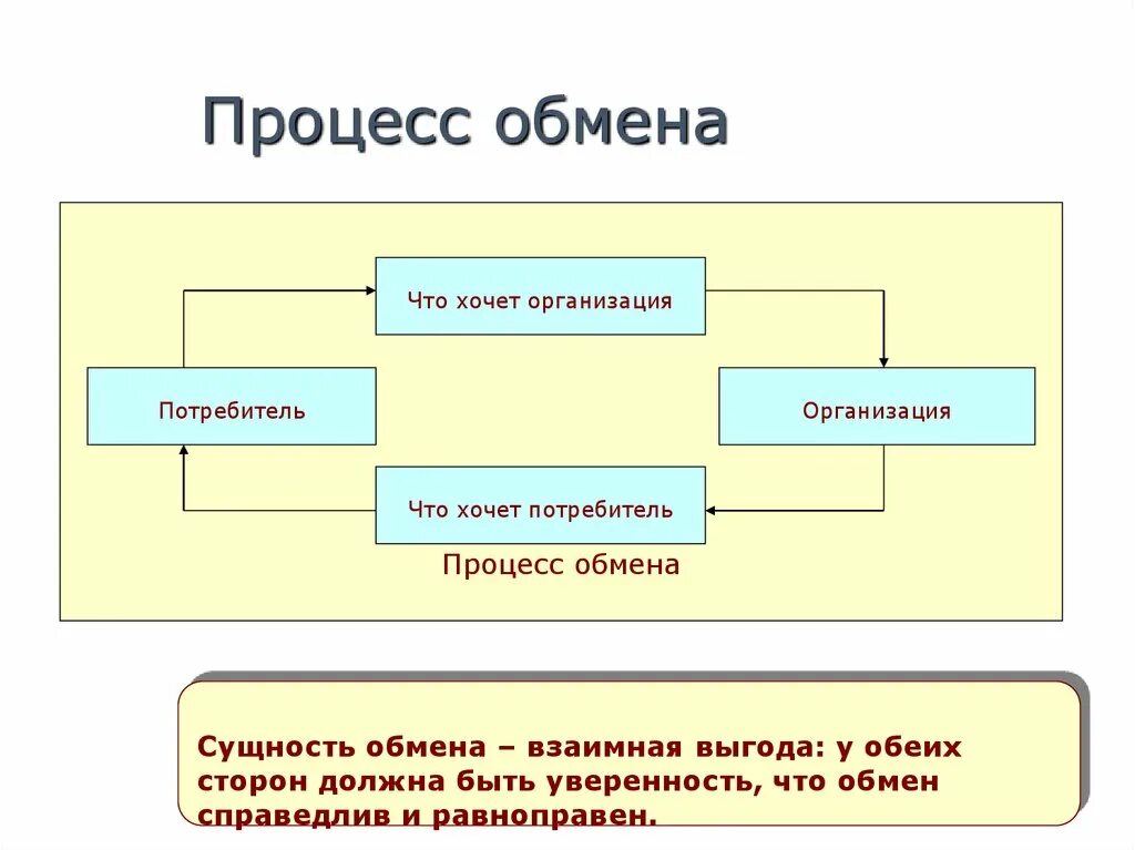 К чему относится обмен. Теория ценностного обмена. р.л.кричевский – концепция ценностного обмена схема. концепция ценностного обмена мем.
