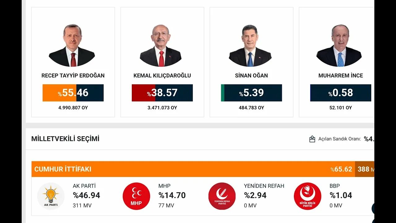 Выборы турции кто победит. Турция выборы президента 2023. Кто выиграл выборы в Турции 2023. Кто победил на выборах в Турции. Президентские выборы в Турции (2023).