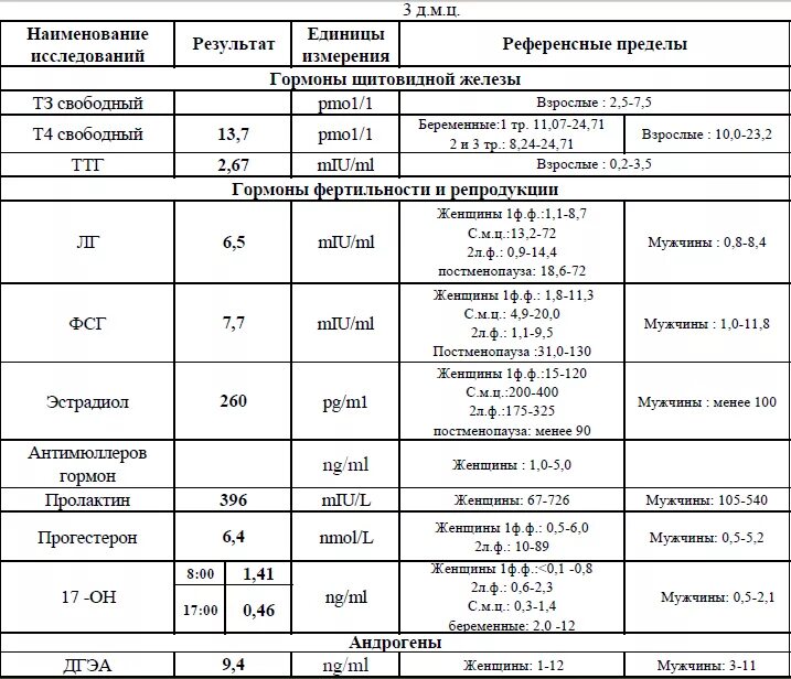 Пролактин норма у женщин. Пролактин норма у женщин по возрасту таблица нгмл норма. пролактин норма у женщин нгмл. пролактин что это такое у женщин норма таблица расшифровка. норма пролактина у женщин на 2 день цикла.