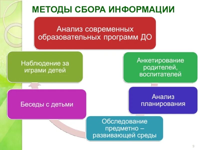 Правила сбора информации. Перечислите методы сбора информации. Методы сбора и анализа информации. Метод сбора информации в ДОУ. Способы сбора и анализа информации для проекта.