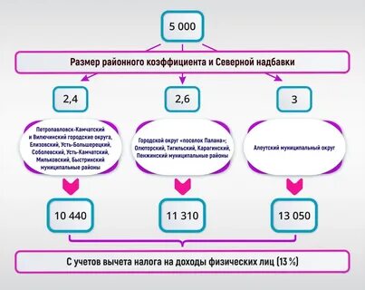 Целевая заработная плата