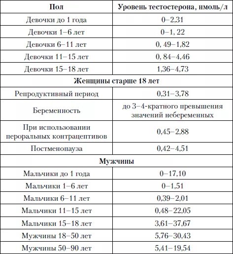 Тестостерон нмоль л норма. Тестостерон норма у мужчин по возрасту таблица в нг/мл. уровень тестостерона у мужчин норма таблица по возрасту таблица. показатель тестостерона у мужчин норма таблица. норма тестостерона у мужчин нмоль/л.