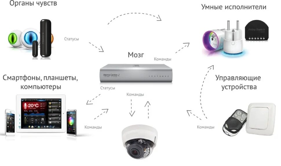 Как поделиться умными устройствами