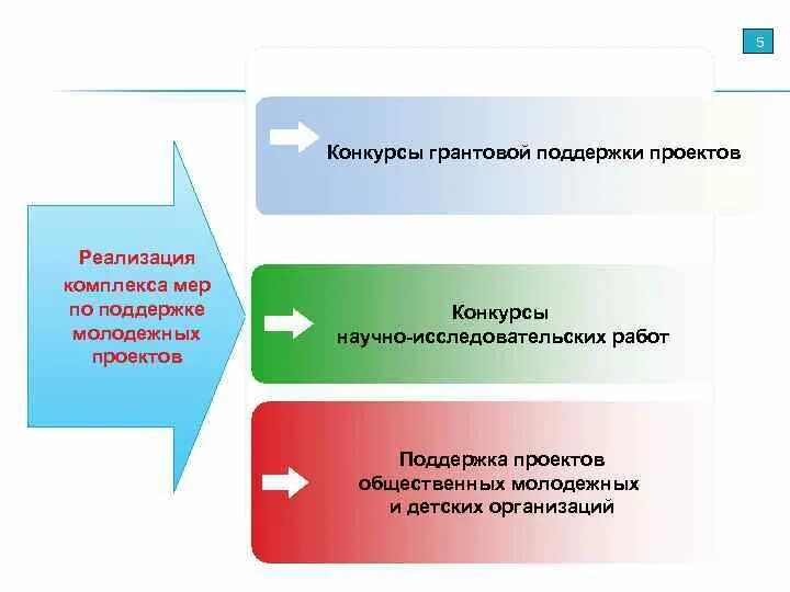 Формы поддержки проекта. Грантовая поддержка. Поддержка проекта. Меры поддержки молодежных организаций. Формы поддержки конкурса