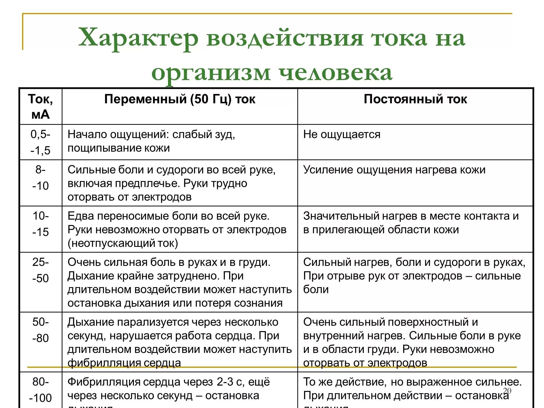 Какое напряжение в организме человека. Сравнительная таблица постоянного и переменного тока. таблица действия переменного электрического тока на человека. воздействие на человека переменного и постоянного тока таблица. характер воздействия электрического тока на человека таблица.