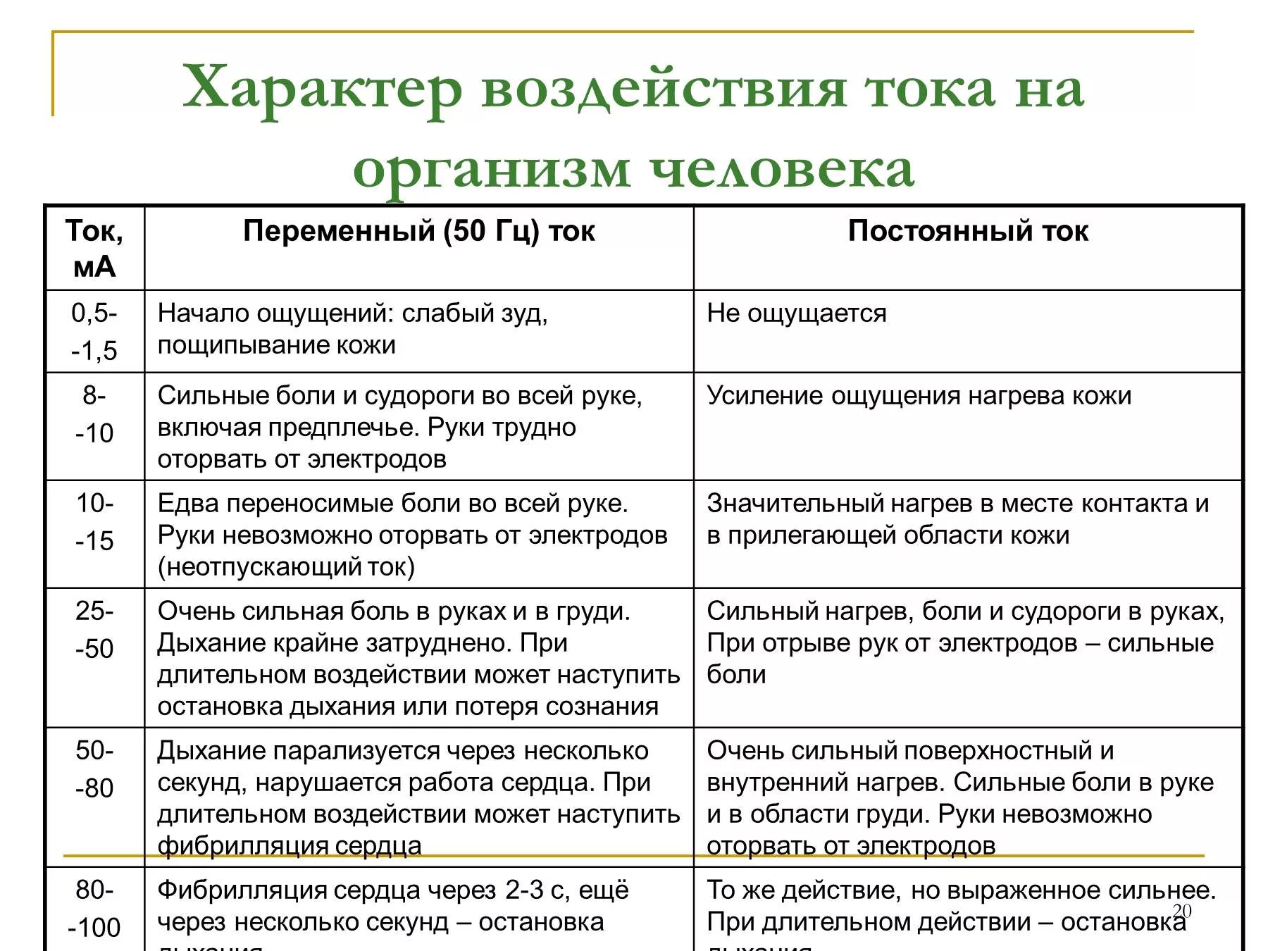 Сравнительная таблица переменного и постоянного тока. Характер воздействия тока на человека. Влияние электрического тока на организм. Характер воздействия электрического тока на человека таблица.