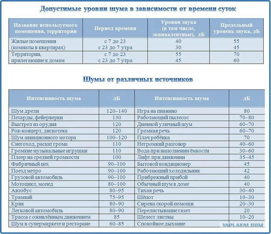 Сколько должно быть децибел