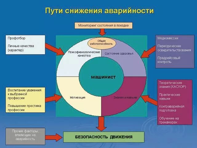 Факторы влияющие на безопасность движения ЖД. Система менеджмента безопасности движения. Факторы безопасности на транспорте. Менеджмент безопасности движения поездов.