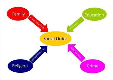 Social attitudes