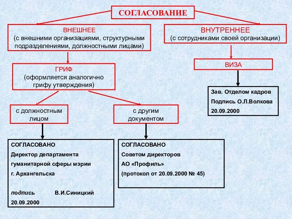 Реквизиты документа по ГОСТ Р 7.0.97-2016. ГОСТ Р7.097-2016 требования к оформлению документов. Реквизиты документа ГОСТ 2016. ГОСТ 7.0.97-2016 реквизиты.