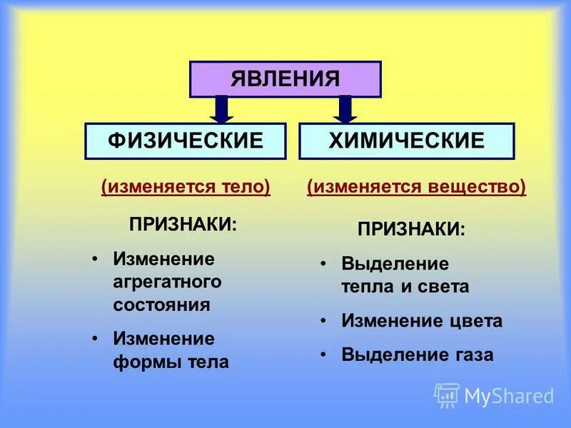 Какие явления выделяют. Физические и химические явления. Признаки физических явлений. Физические явления в химии. Физические и химические явления задания.