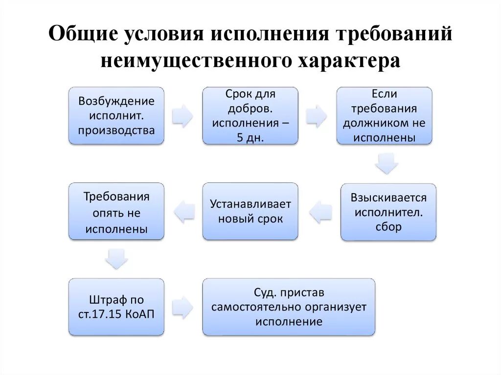 Исполнение требований неимущественного характера