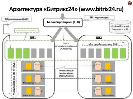 Архитектура данных проекта