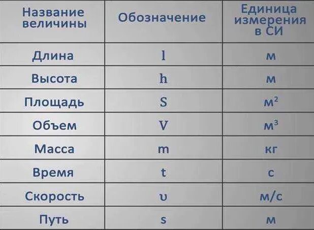 Буква s обозначение. Как обозначается длина ширина и высота в физике. Длина высота ширина обозначения. Какой буквой обозначается длина в физике. Обозначение длины и высоты.