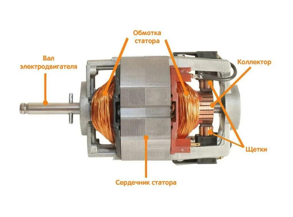 Коллекторный бесщеточный электродвигатель. Однофазный коллекторный электродвигатель переменного тока m309. Универсальный коллекторный двигатель устройство. Статор коллекторного двигателя стиральной машины LG. Какой электромотор выбрать