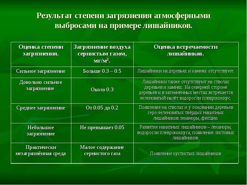 Оценка степени загрязнения воздуха. Растения индикаторы чистоты воздуха. примеры загрязнения атмосферы. индикаторы загрязнения атмосферного воздуха. таблица степени загрязнения воздуха лишайники.