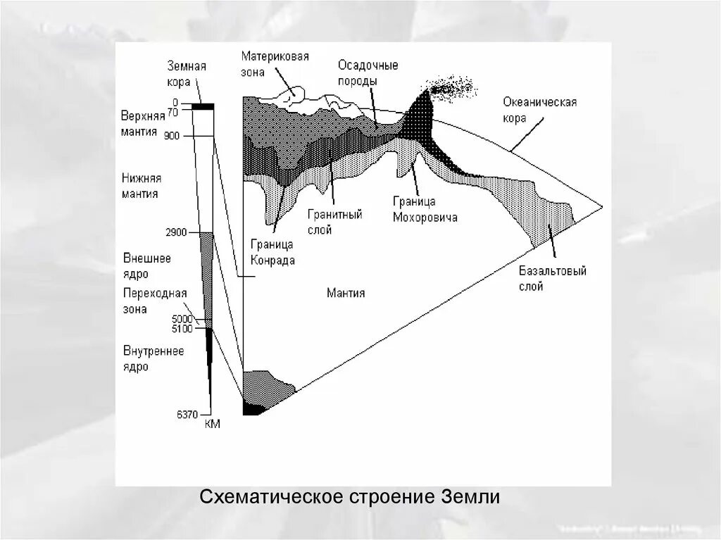 Внутреннее строение земли в разрезе. Строение земли слои. Внутреннеестроение ЗЕНЛИ. Схема строения земной коры. Океан мантия какой природный