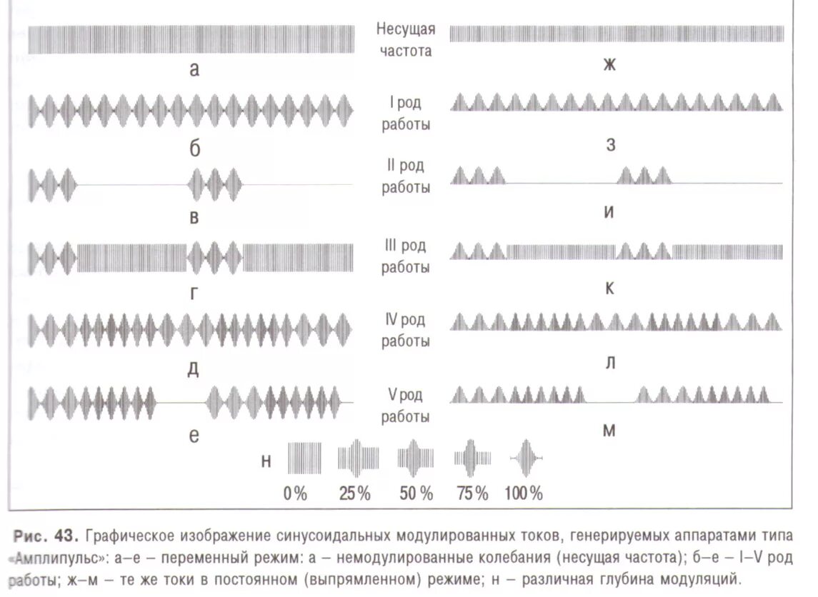 Род частота тока. Смт (синусоидально модулированные токи) 1 поле. Несущая частота синусоидальных модулированных токов. Смт 5 физиотерапия. Синусоидальные модулированные токи (смт).