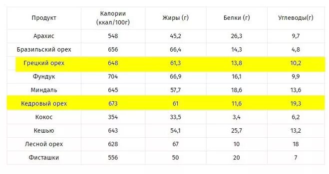 Калорийность кешью сырого. Сколько ккал в бразильском орехе 100 грамм. Калорийность орехов кешью в 100 граммах. Энергетическая ценность кешью на 100 грамм. 100 Гр кешью калорийность.