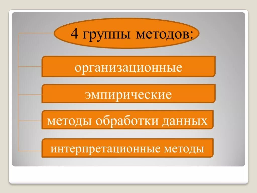 Методы количественной обработки эмпирических данных. Организационные эмпирические методы. группы методов обработки эмпирические. методы психологии организационные эмпирические. организационная группа методов это.