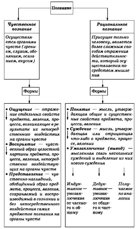 Виды познания чувственное и рациональное познание. Формы чувственного и рационального познания таблица. Познание чувственное и рациональное таблица Баранова. Чувственное познание и рациональное познание таблица. Чувственное и рациональное познание.